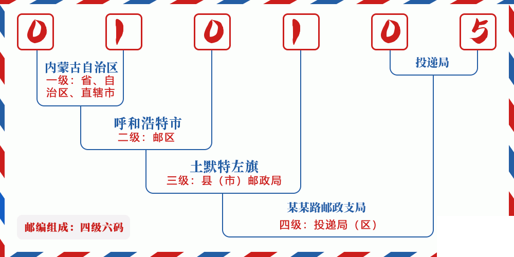 邮编010105含义