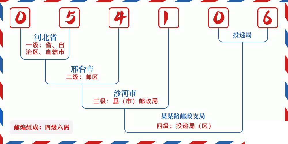 邮编054106含义