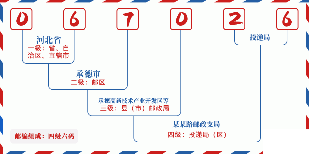 邮编067026含义