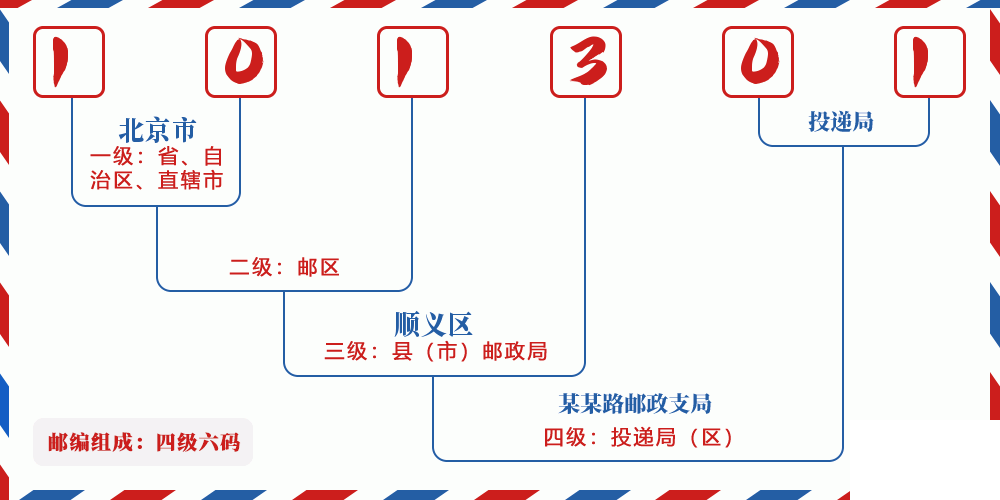 邮编101301含义