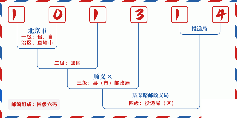邮编101314含义