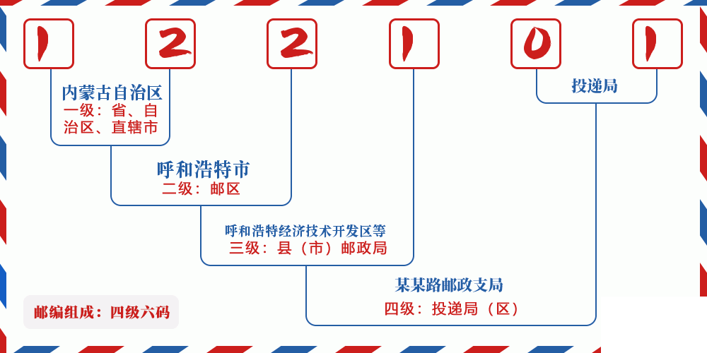 邮编122101含义