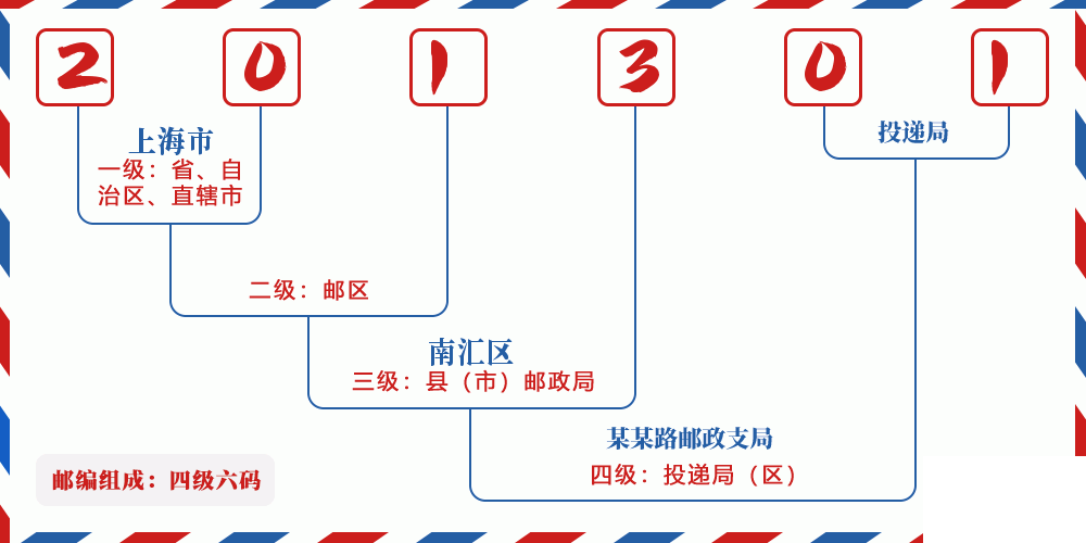 邮编201301含义