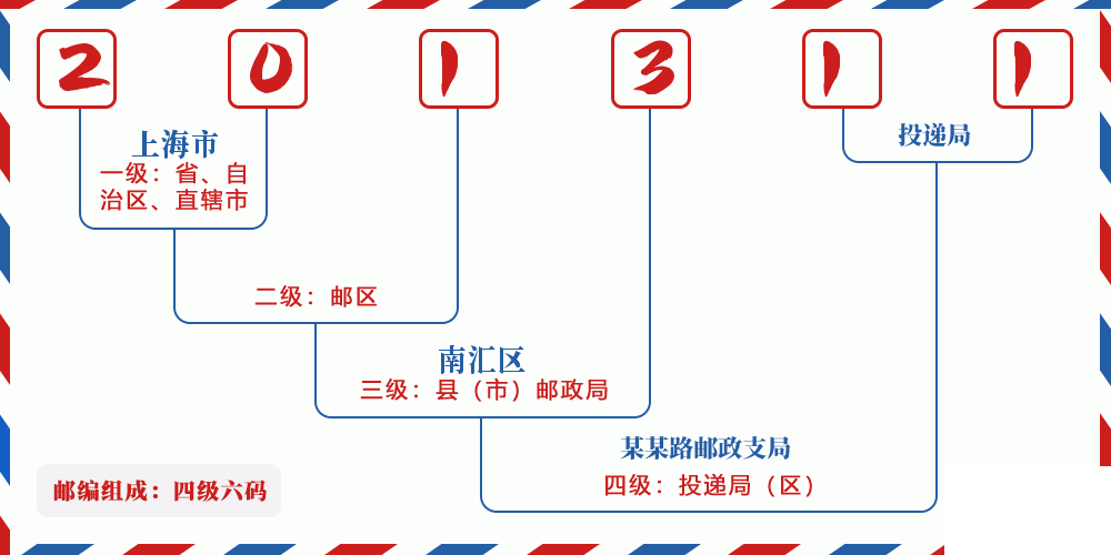 邮编201311含义