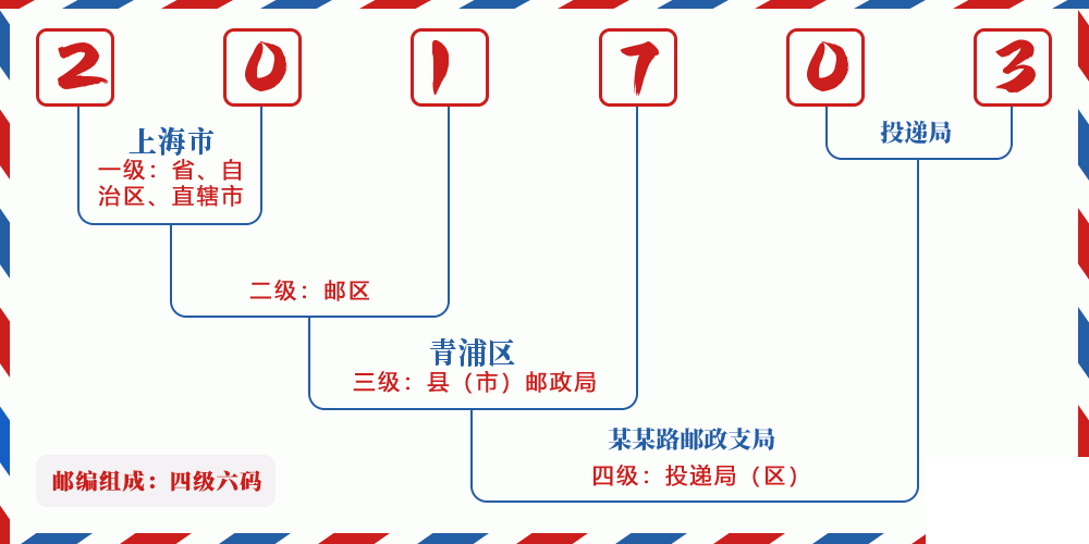 邮编201703含义