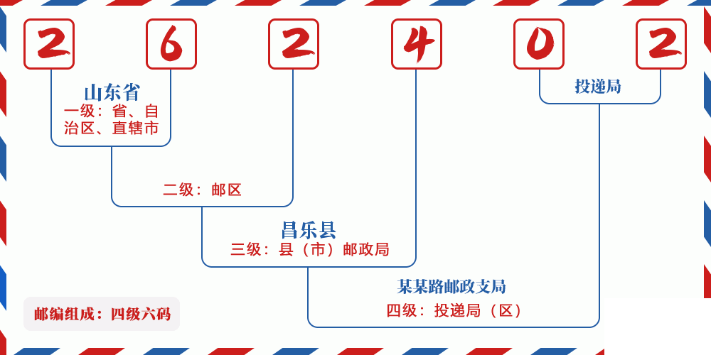 邮编262402含义