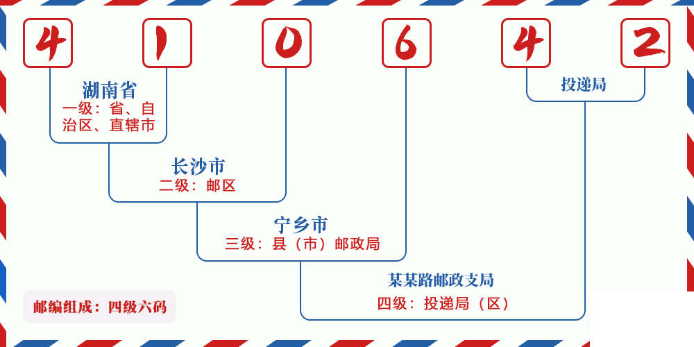 邮编410642含义