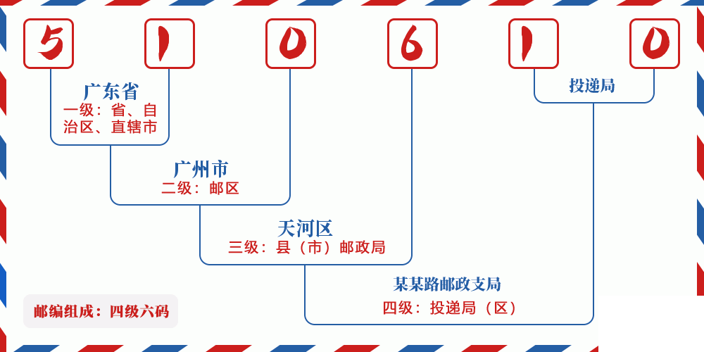 邮编510610含义