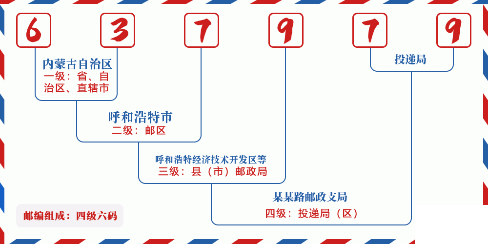 邮编637979含义