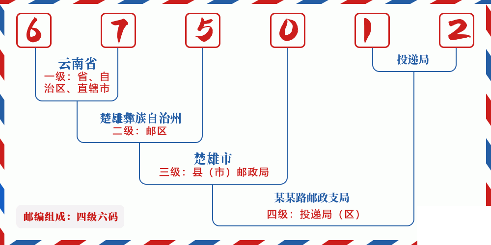 邮编675012含义