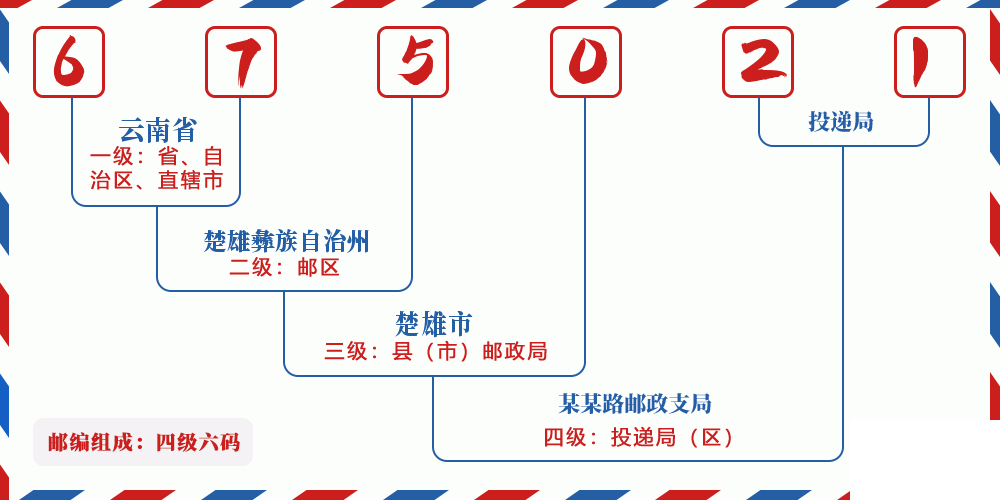 邮编675021含义