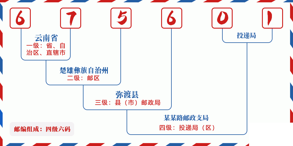 邮编675601含义