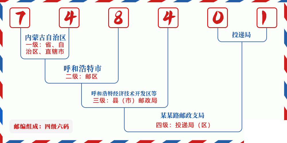 邮编748401含义
